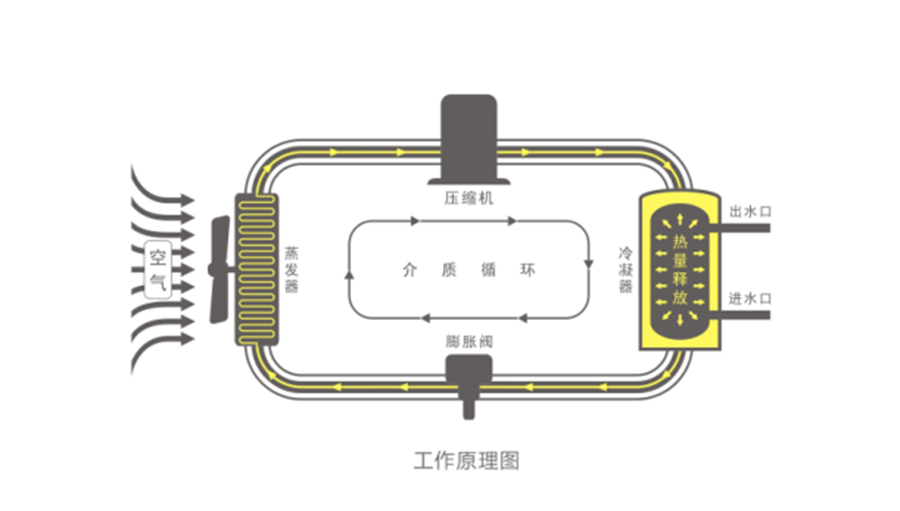 空氣能熱水器節(jié)能真相，你了解多少