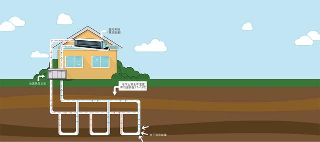 地源、水源、空氣源熱泵，怎么選？